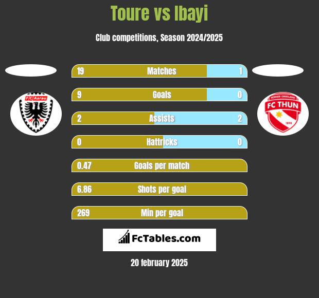 Toure vs Ibayi h2h player stats