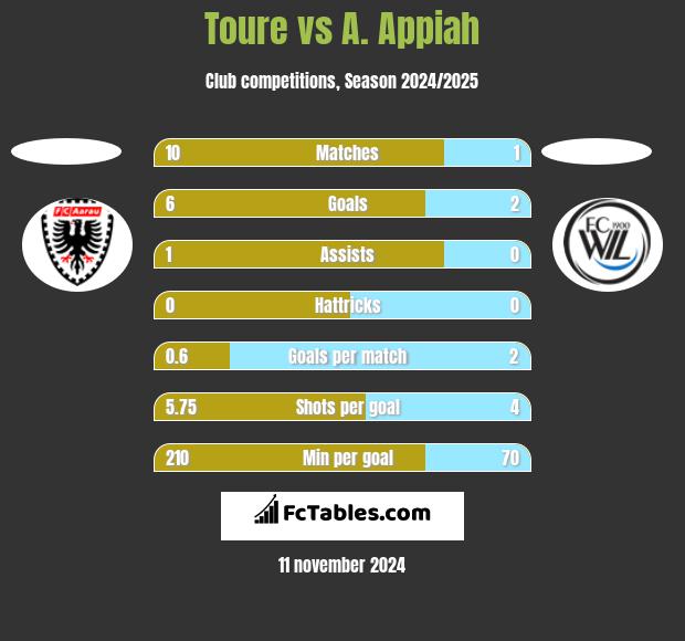 Toure vs A. Appiah h2h player stats