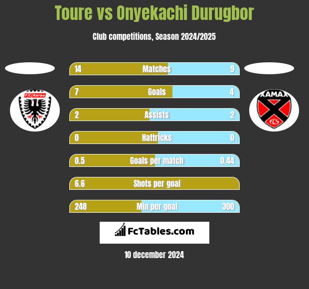 Toure vs Onyekachi Durugbor h2h player stats