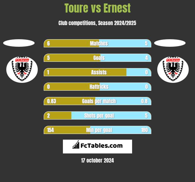 Toure vs Ernest h2h player stats