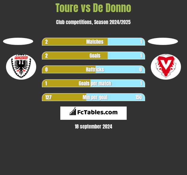 Toure vs De Donno h2h player stats