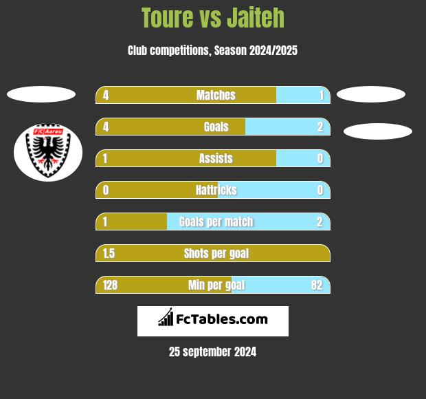 Toure vs Jaiteh h2h player stats