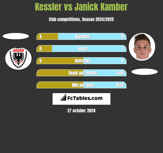 Kessler vs Janick Kamber h2h player stats