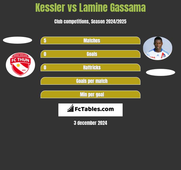 Kessler vs Lamine Gassama h2h player stats