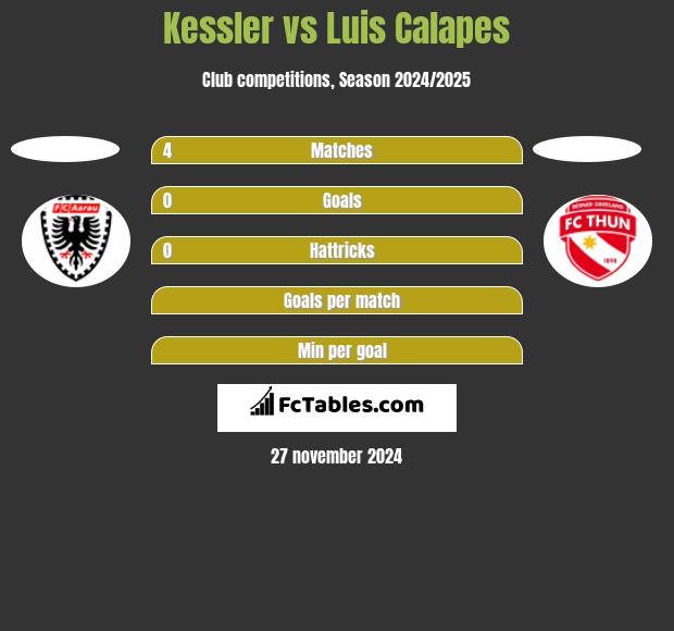 Kessler vs Luis Calapes h2h player stats