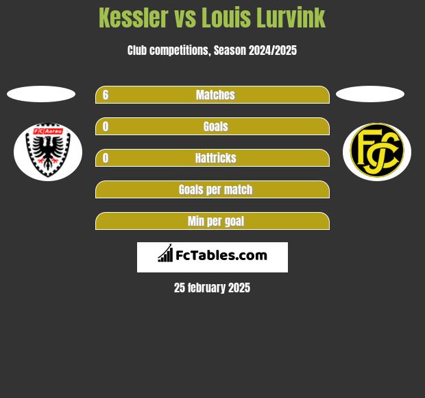 Kessler vs Louis Lurvink h2h player stats