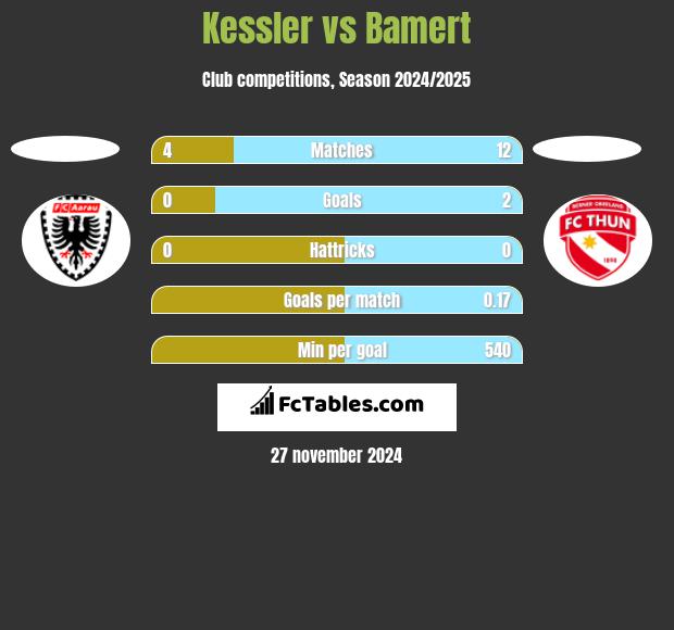 Kessler vs Bamert h2h player stats