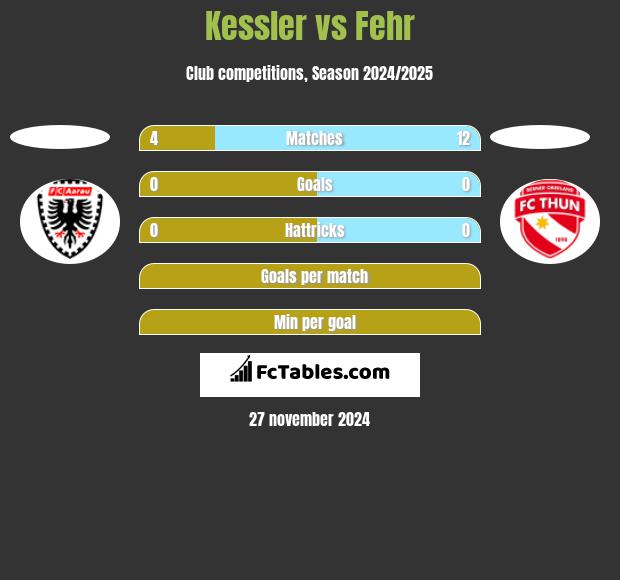 Kessler vs Fehr h2h player stats