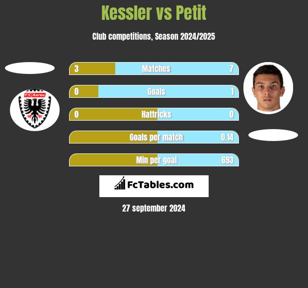 Kessler vs Petit h2h player stats