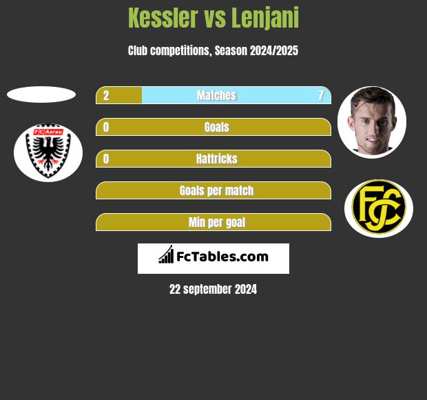 Kessler vs Lenjani h2h player stats