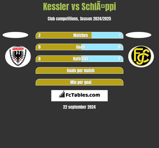 Kessler vs SchlÃ¤ppi h2h player stats