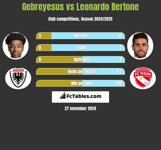 Gebreyesus vs Leonardo Bertone h2h player stats