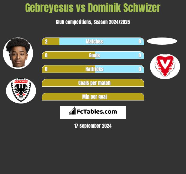 Gebreyesus vs Dominik Schwizer h2h player stats