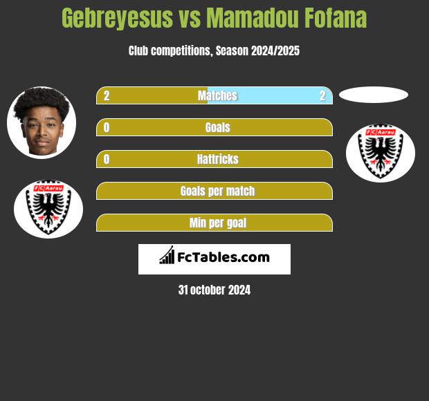 Gebreyesus vs Mamadou Fofana h2h player stats