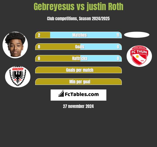 Gebreyesus vs justin Roth h2h player stats