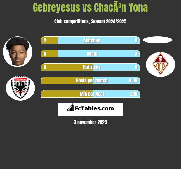 Gebreyesus vs ChacÃ³n Yona h2h player stats