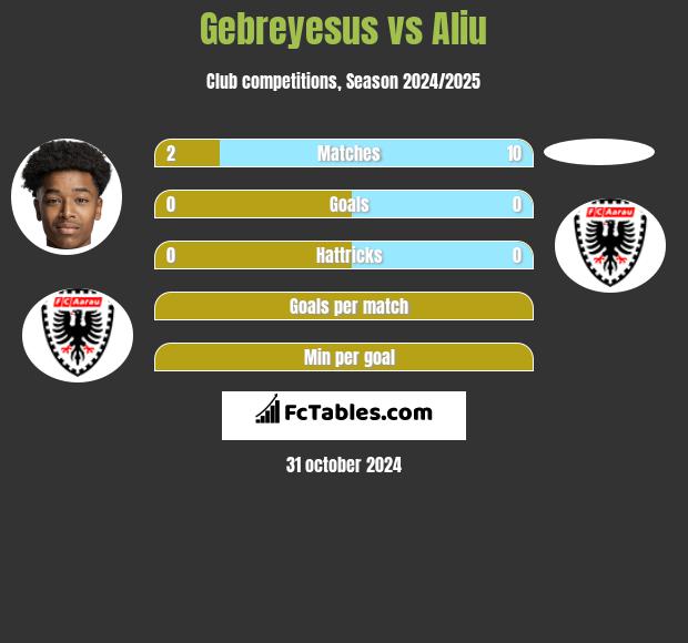 Gebreyesus vs Aliu h2h player stats