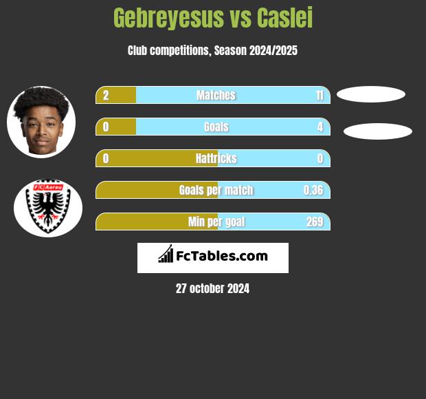 Gebreyesus vs Caslei h2h player stats