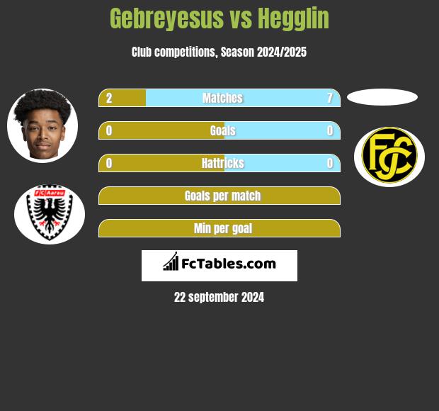 Gebreyesus vs Hegglin h2h player stats