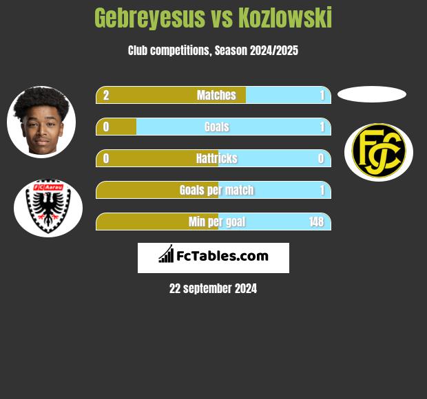 Gebreyesus vs Kozlowski h2h player stats