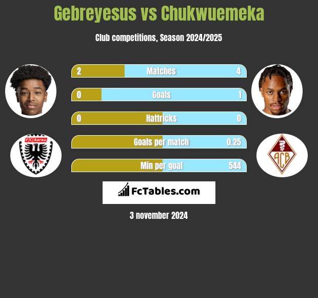 Gebreyesus vs Chukwuemeka h2h player stats