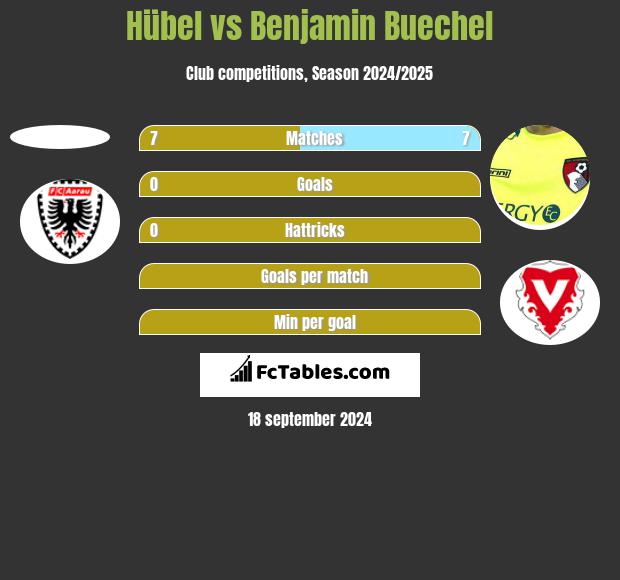 Hübel vs Benjamin Buechel h2h player stats