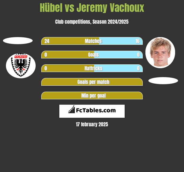 Hübel vs Jeremy Vachoux h2h player stats