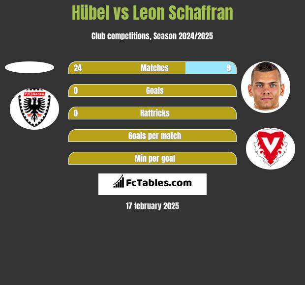 Hübel vs Leon Schaffran h2h player stats