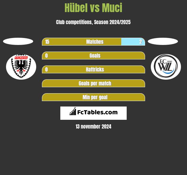 Hübel vs Muci h2h player stats