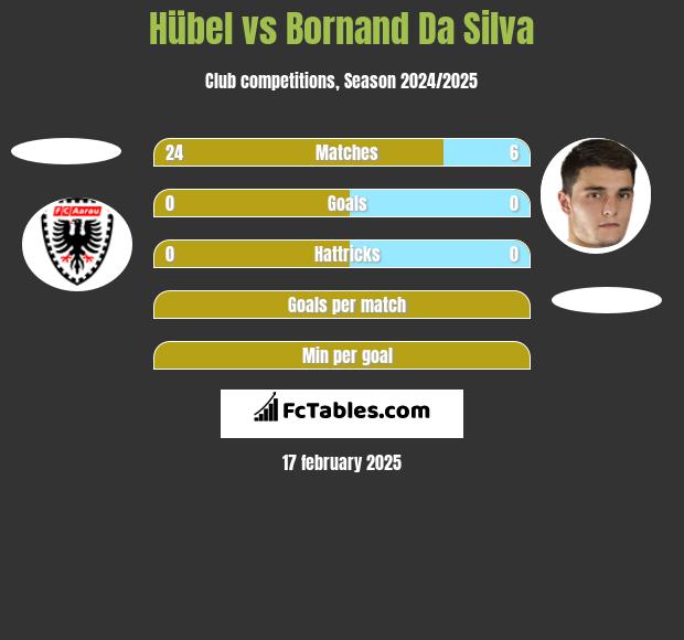 Hübel vs Bornand Da Silva h2h player stats