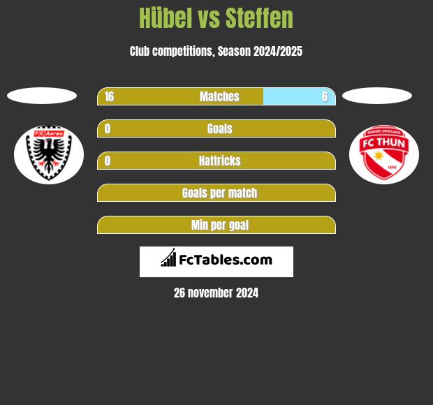 Hübel vs Steffen h2h player stats