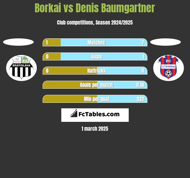 Borkai vs Denis Baumgartner h2h player stats