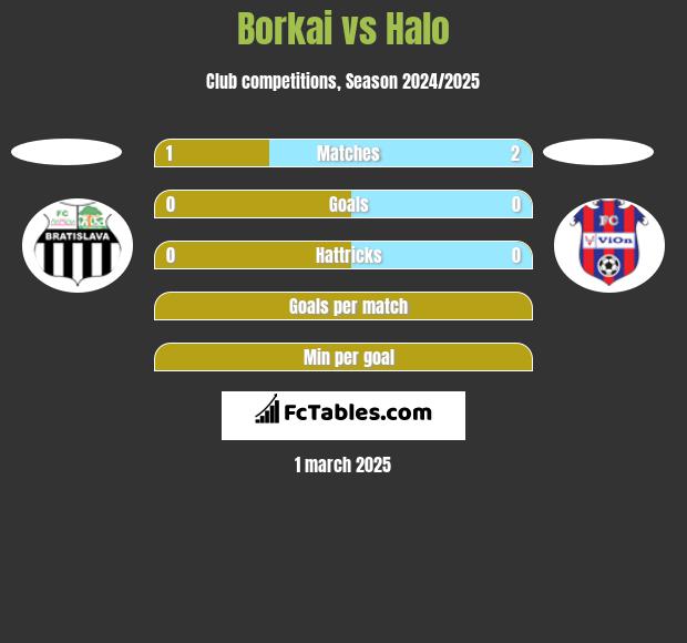 Borkai vs Halo h2h player stats