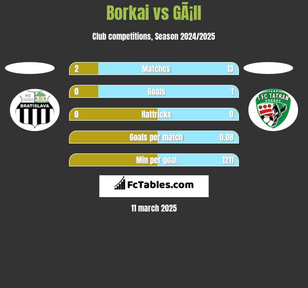 Borkai vs GÃ¡ll h2h player stats