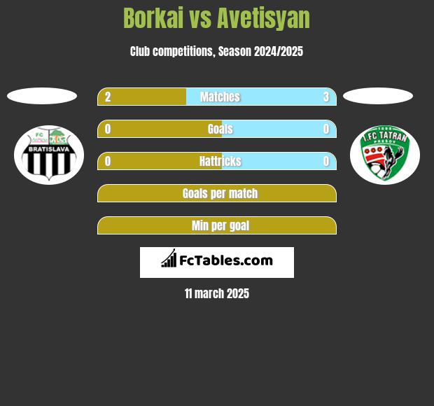 Borkai vs Avetisyan h2h player stats