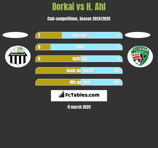 Borkai vs H. Ahl h2h player stats