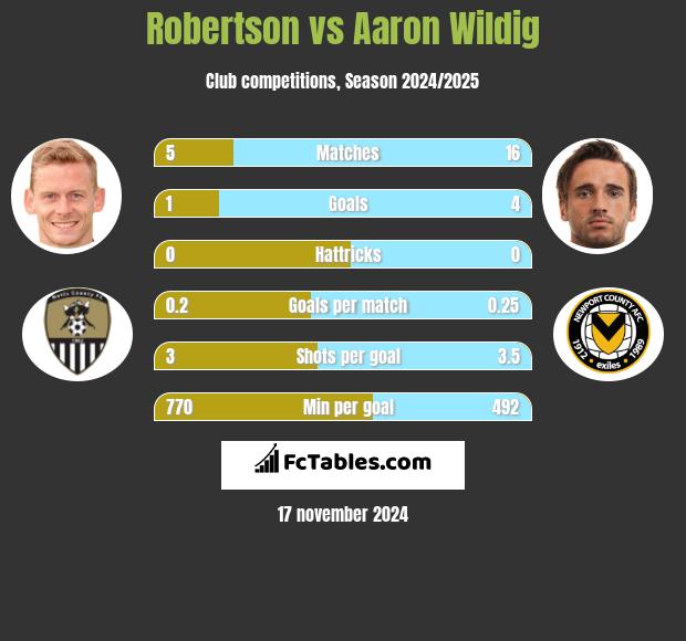 Robertson vs Aaron Wildig h2h player stats