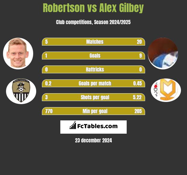 Robertson vs Alex Gilbey h2h player stats