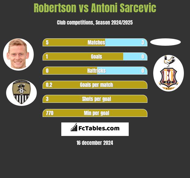 Robertson vs Antoni Sarcevic h2h player stats