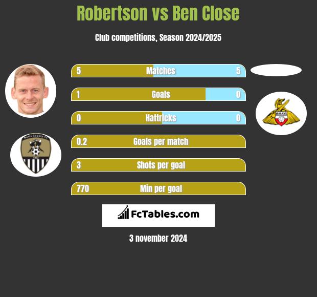 Robertson vs Ben Close h2h player stats