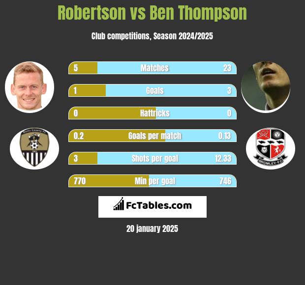 Robertson vs Ben Thompson h2h player stats