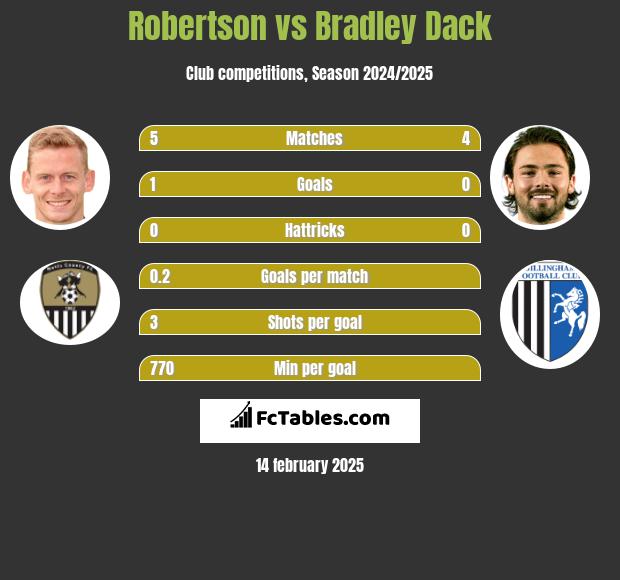 Robertson vs Bradley Dack h2h player stats