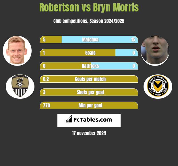 Robertson vs Bryn Morris h2h player stats