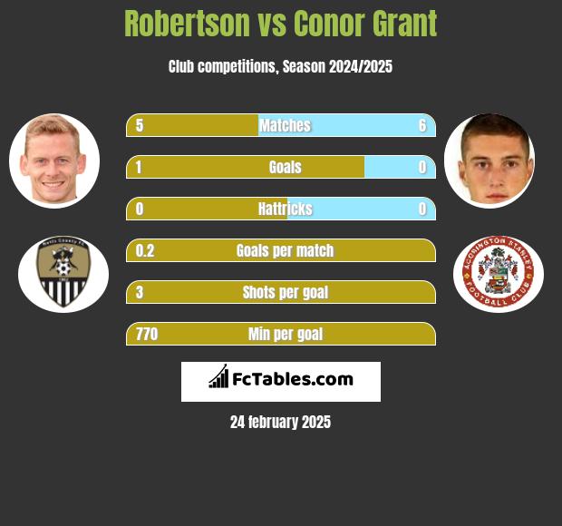 Robertson vs Conor Grant h2h player stats