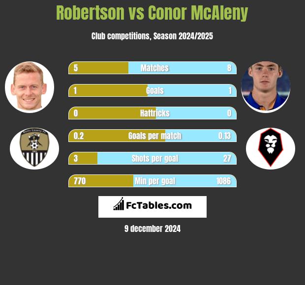 Robertson vs Conor McAleny h2h player stats