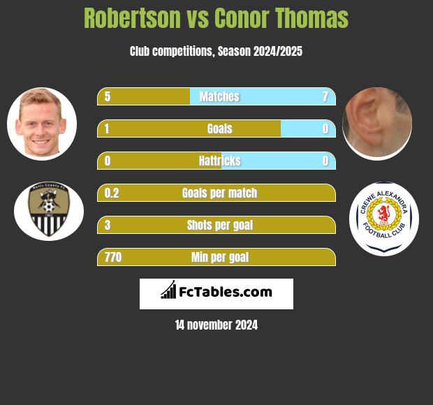 Robertson vs Conor Thomas h2h player stats