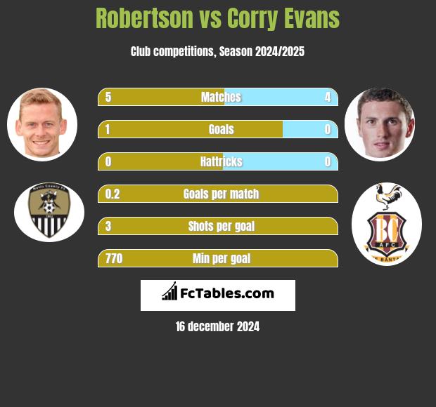 Robertson vs Corry Evans h2h player stats