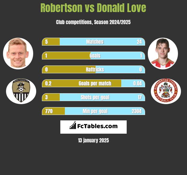 Robertson vs Donald Love h2h player stats