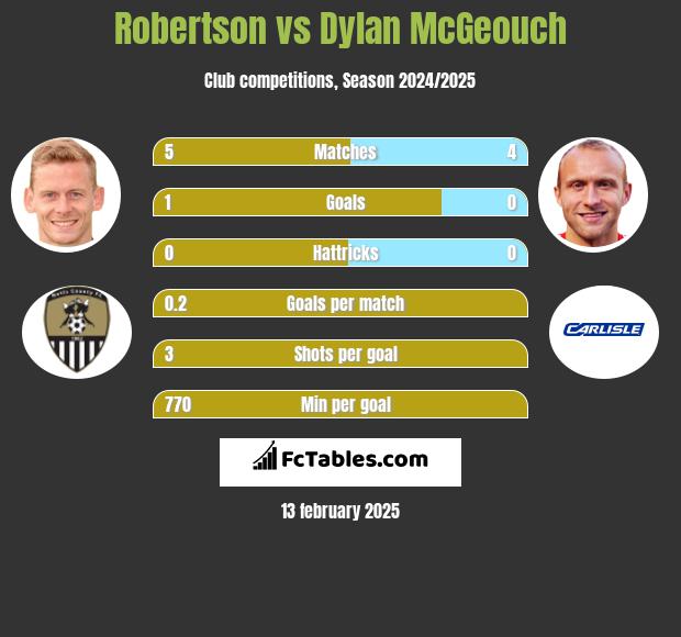 Robertson vs Dylan McGeouch h2h player stats