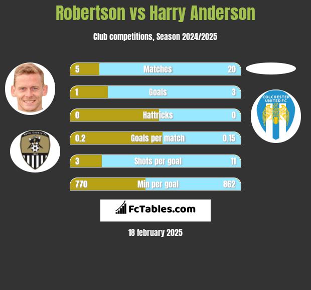 Robertson vs Harry Anderson h2h player stats